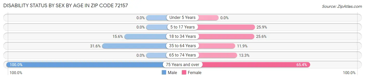 Disability Status by Sex by Age in Zip Code 72157