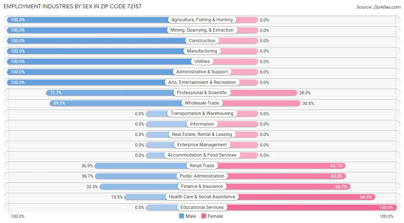 Employment Industries by Sex in Zip Code 72157