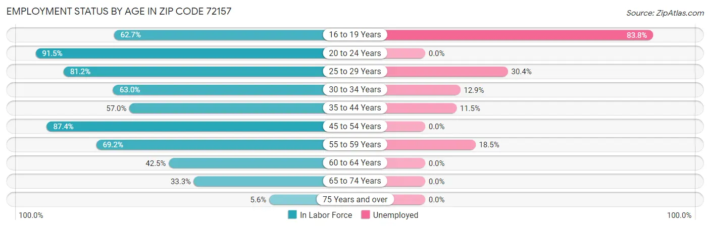 Employment Status by Age in Zip Code 72157