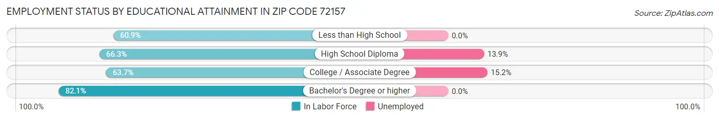 Employment Status by Educational Attainment in Zip Code 72157