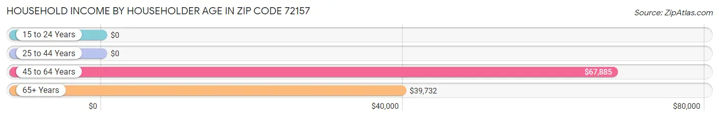 Household Income by Householder Age in Zip Code 72157