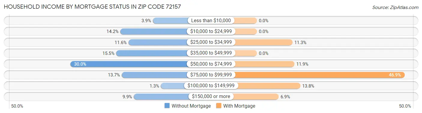 Household Income by Mortgage Status in Zip Code 72157