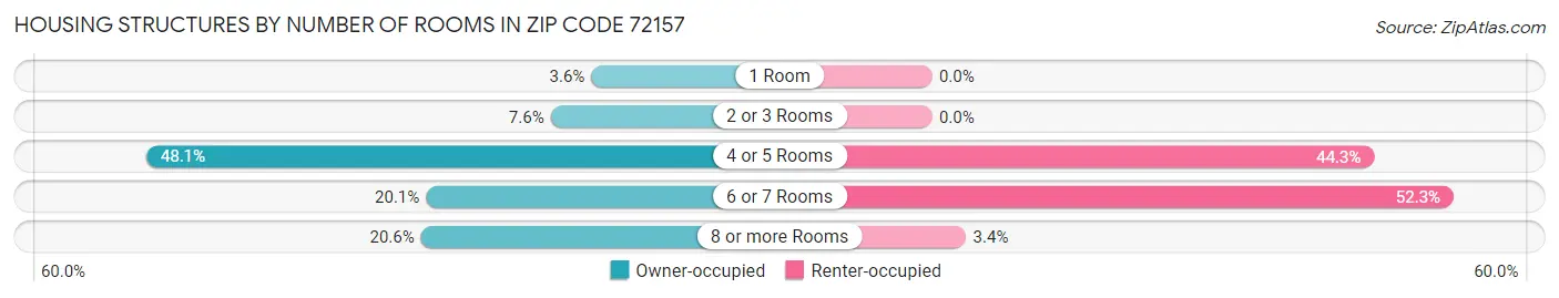 Housing Structures by Number of Rooms in Zip Code 72157
