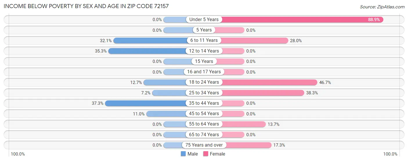 Income Below Poverty by Sex and Age in Zip Code 72157