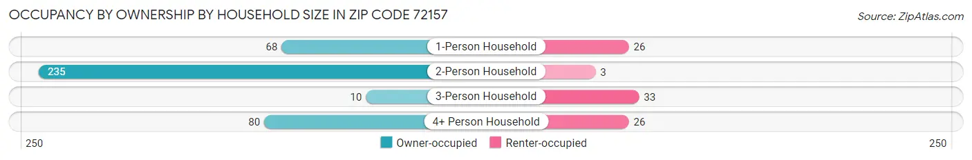 Occupancy by Ownership by Household Size in Zip Code 72157