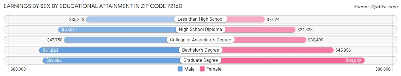 Earnings by Sex by Educational Attainment in Zip Code 72160