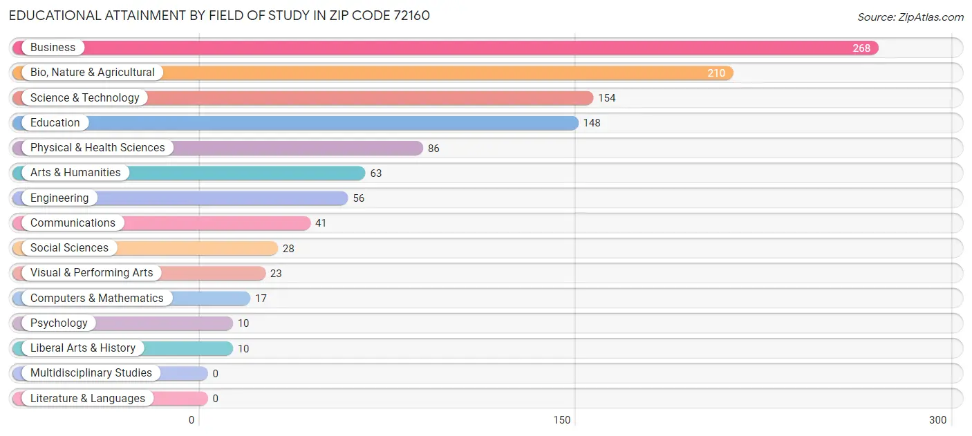 Educational Attainment by Field of Study in Zip Code 72160