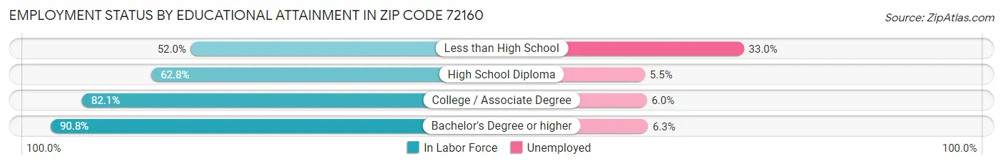 Employment Status by Educational Attainment in Zip Code 72160