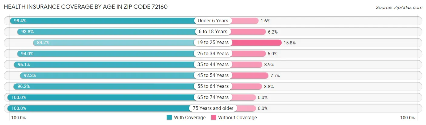 Health Insurance Coverage by Age in Zip Code 72160