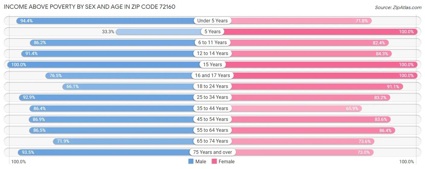 Income Above Poverty by Sex and Age in Zip Code 72160