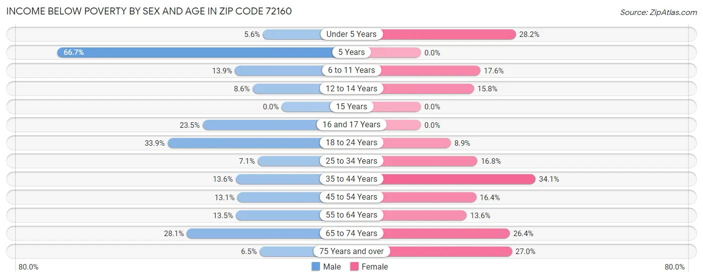 Income Below Poverty by Sex and Age in Zip Code 72160