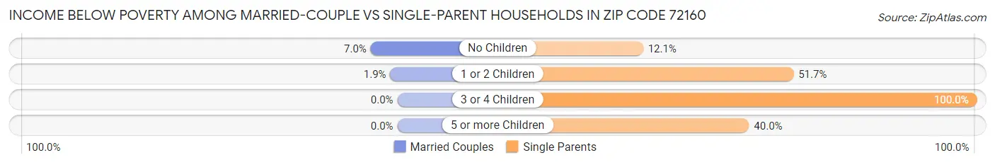 Income Below Poverty Among Married-Couple vs Single-Parent Households in Zip Code 72160