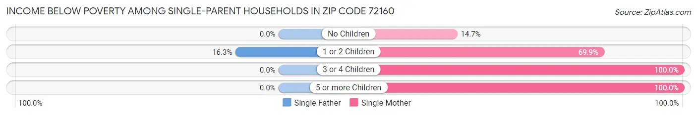 Income Below Poverty Among Single-Parent Households in Zip Code 72160