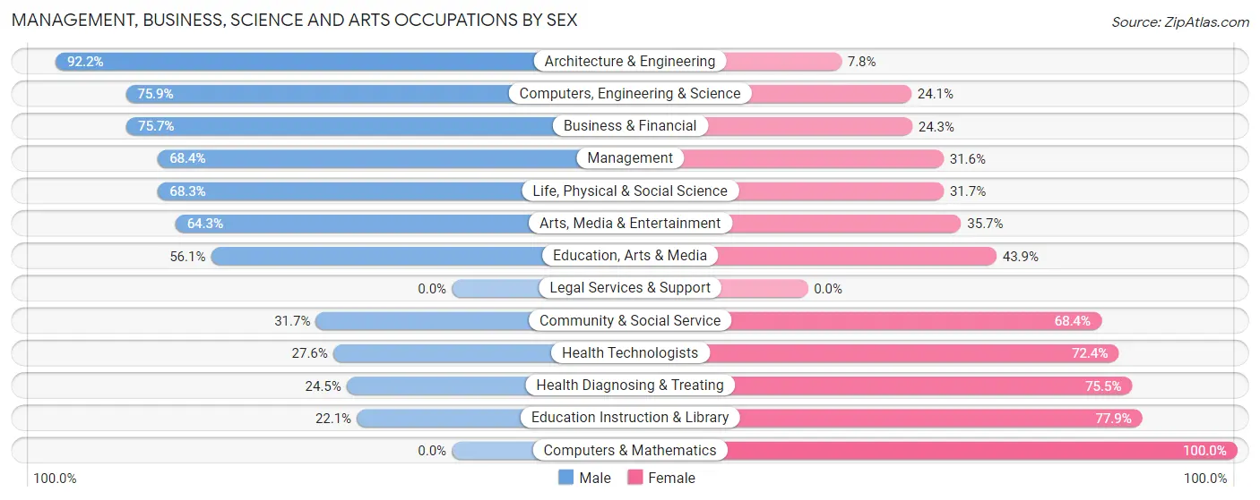 Management, Business, Science and Arts Occupations by Sex in Zip Code 72160