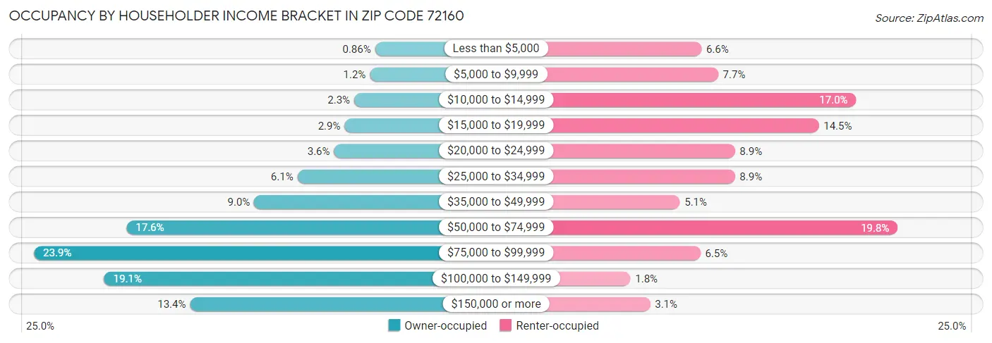Occupancy by Householder Income Bracket in Zip Code 72160
