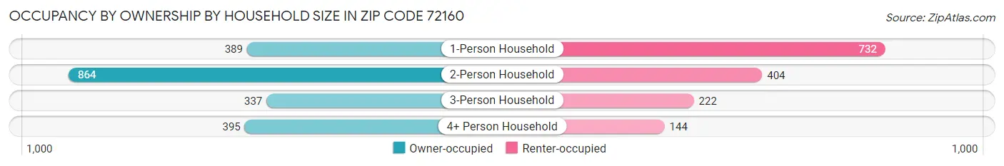 Occupancy by Ownership by Household Size in Zip Code 72160