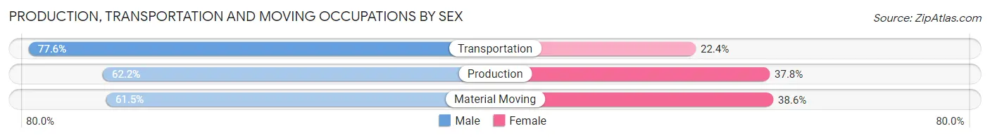 Production, Transportation and Moving Occupations by Sex in Zip Code 72160