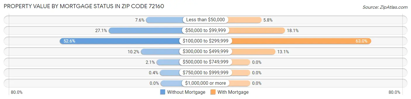 Property Value by Mortgage Status in Zip Code 72160