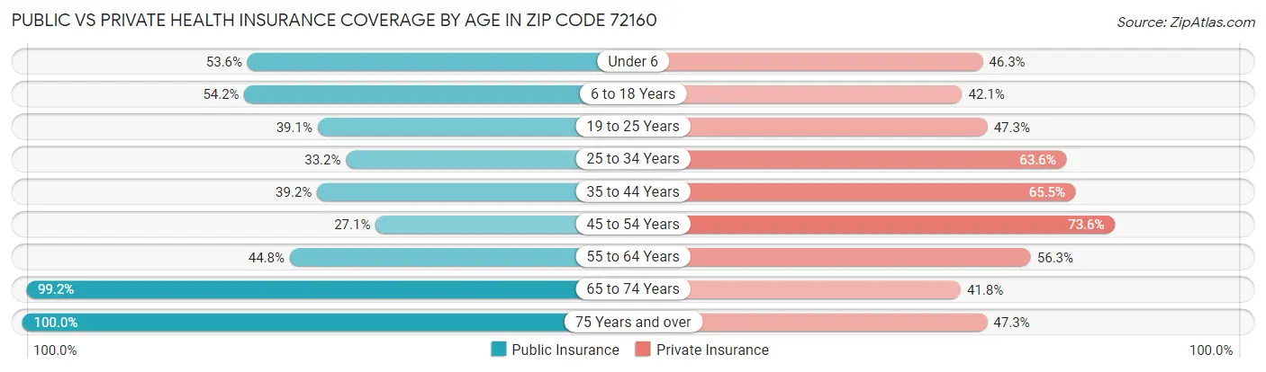 Public vs Private Health Insurance Coverage by Age in Zip Code 72160