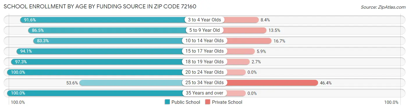 School Enrollment by Age by Funding Source in Zip Code 72160