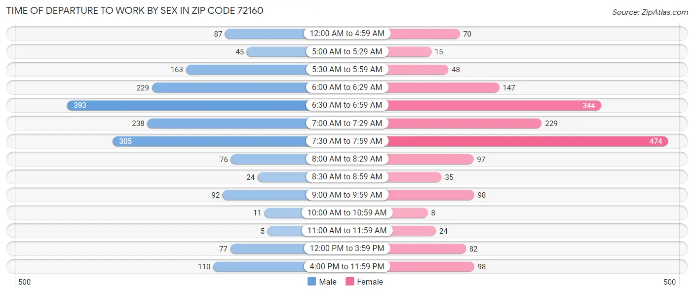 Time of Departure to Work by Sex in Zip Code 72160