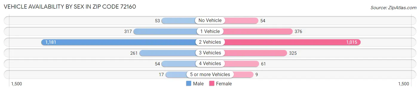 Vehicle Availability by Sex in Zip Code 72160