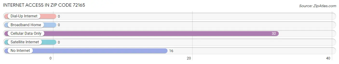 Internet Access in Zip Code 72165