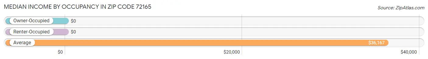 Median Income by Occupancy in Zip Code 72165