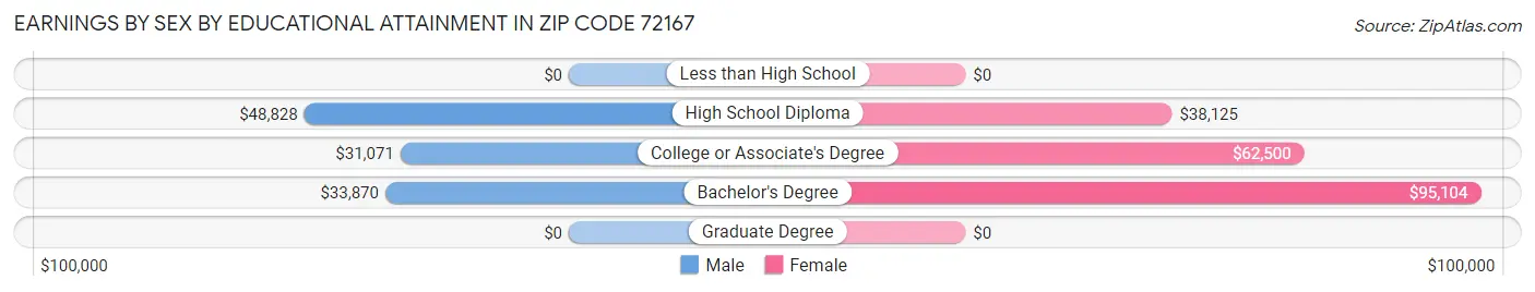 Earnings by Sex by Educational Attainment in Zip Code 72167