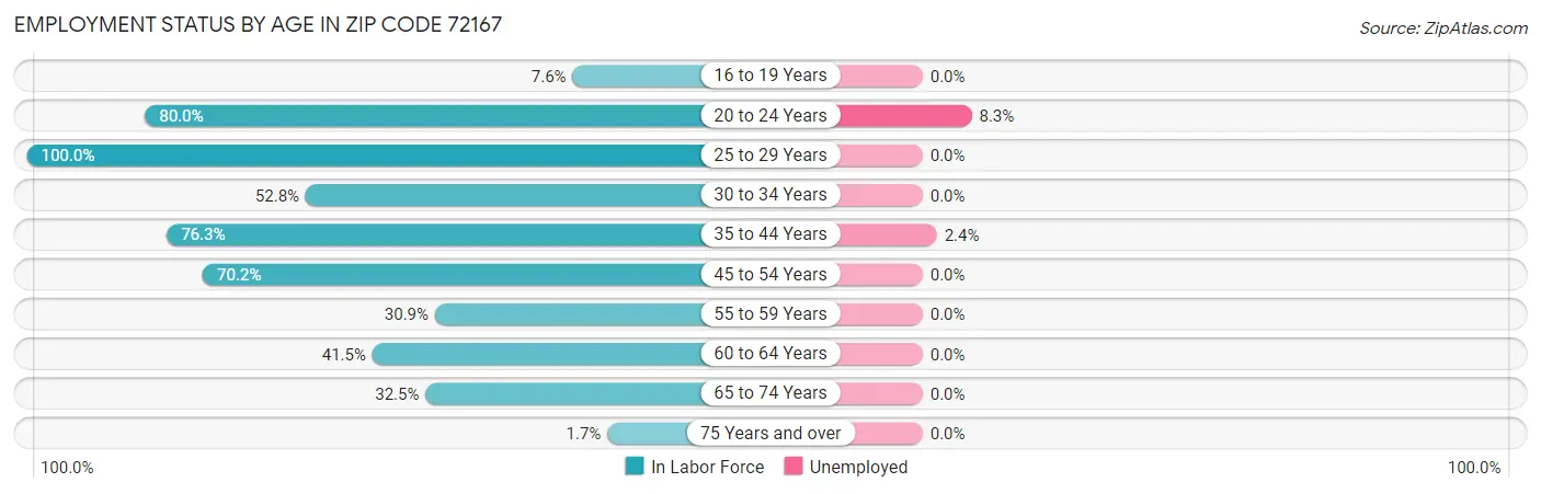 Employment Status by Age in Zip Code 72167