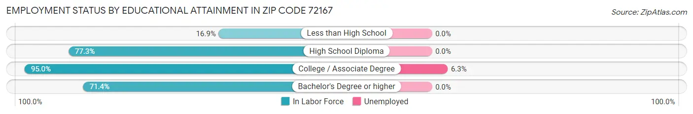 Employment Status by Educational Attainment in Zip Code 72167