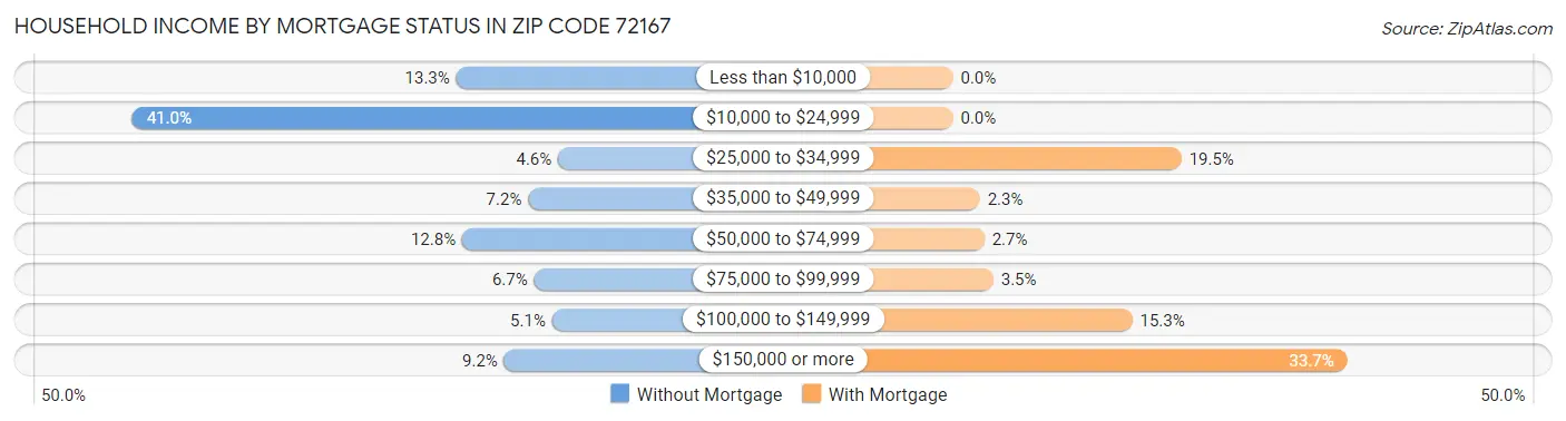 Household Income by Mortgage Status in Zip Code 72167