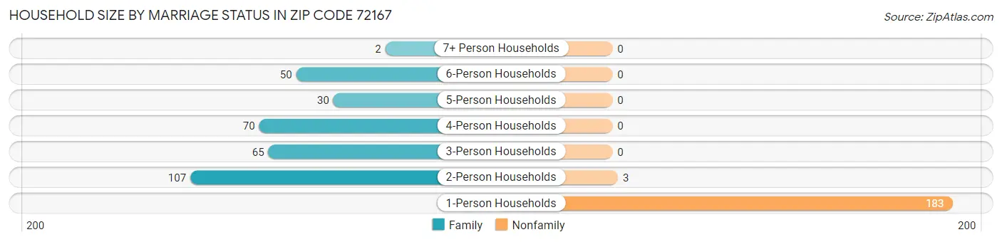 Household Size by Marriage Status in Zip Code 72167