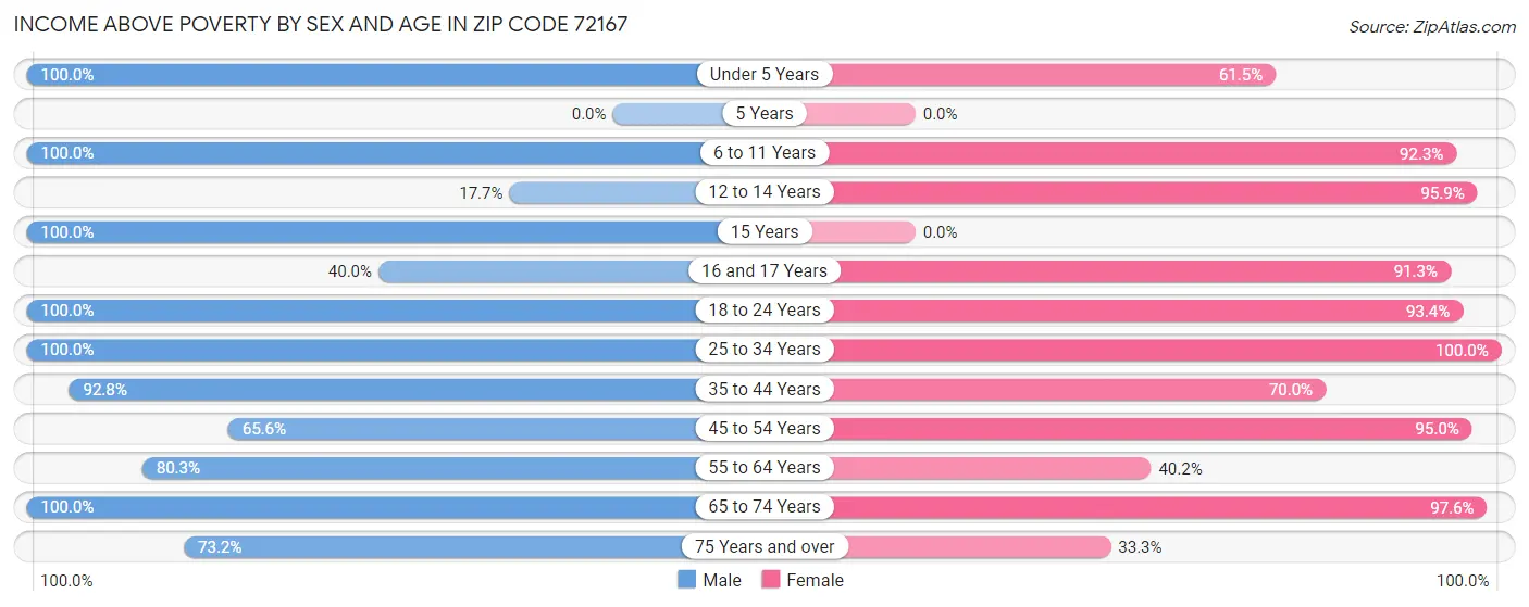Income Above Poverty by Sex and Age in Zip Code 72167