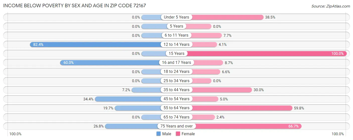 Income Below Poverty by Sex and Age in Zip Code 72167