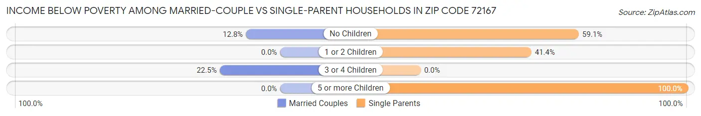 Income Below Poverty Among Married-Couple vs Single-Parent Households in Zip Code 72167
