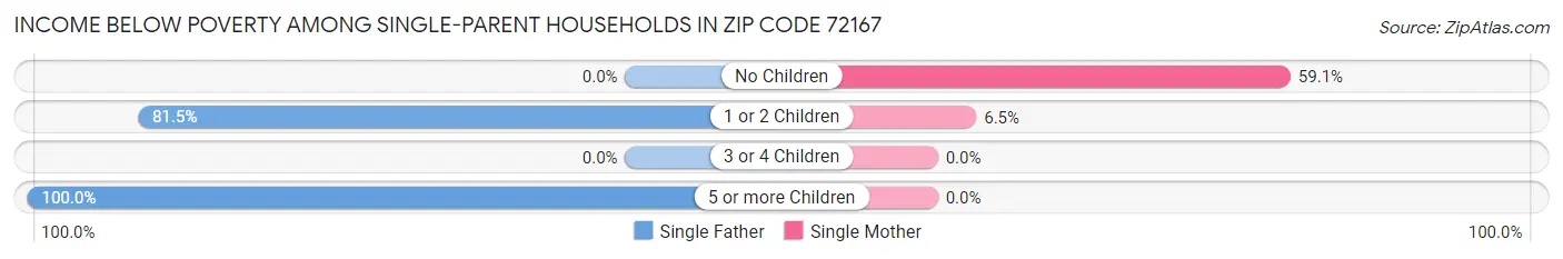 Income Below Poverty Among Single-Parent Households in Zip Code 72167