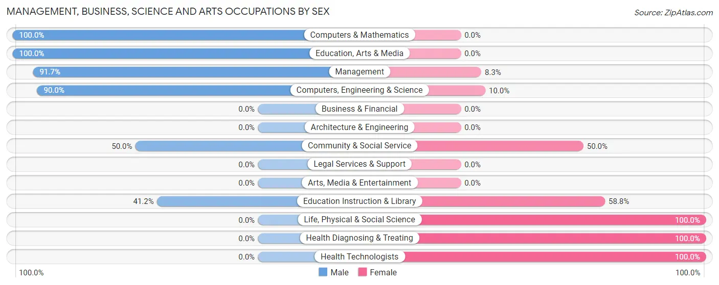 Management, Business, Science and Arts Occupations by Sex in Zip Code 72167