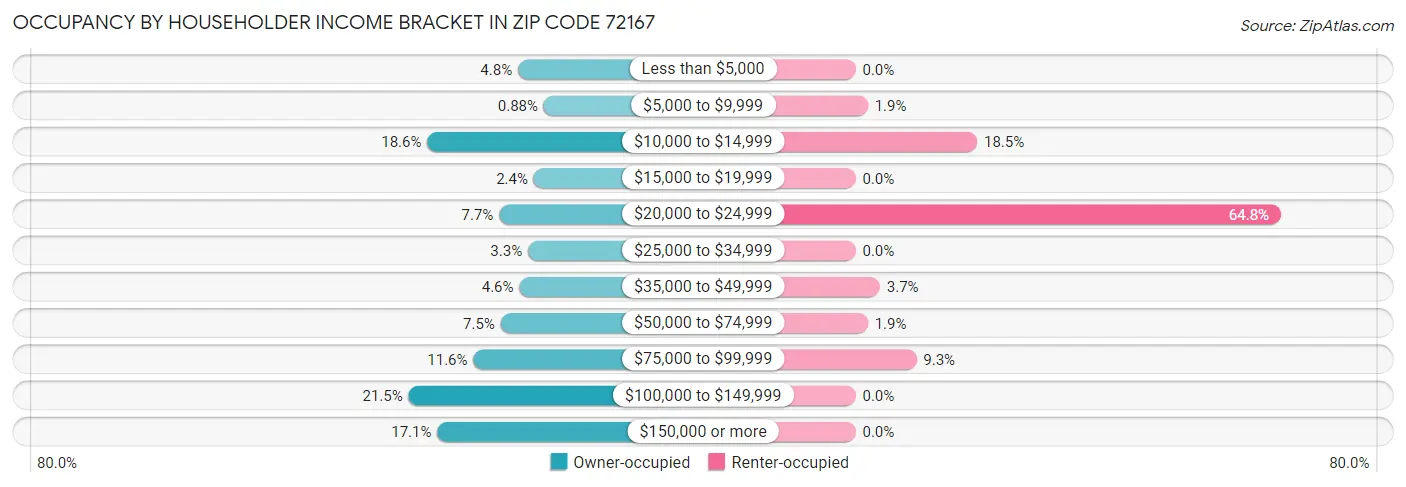 Occupancy by Householder Income Bracket in Zip Code 72167