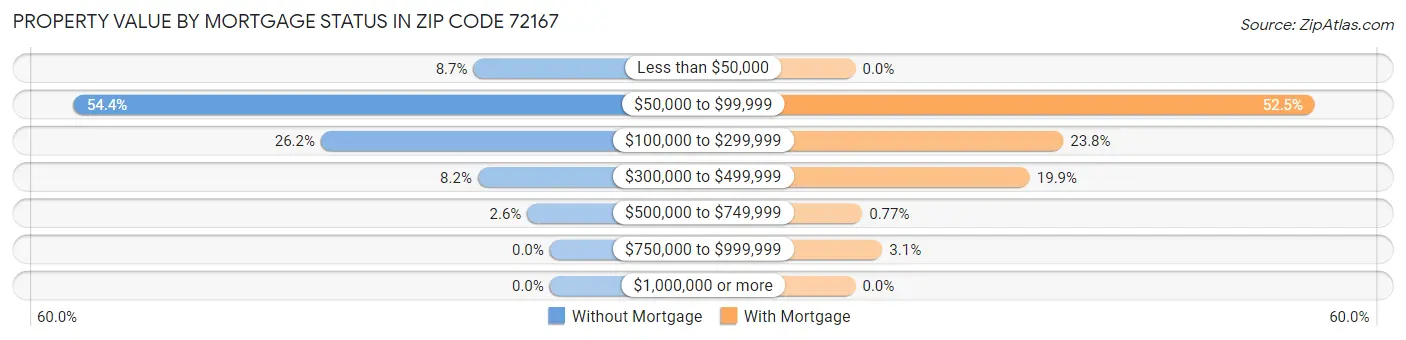 Property Value by Mortgage Status in Zip Code 72167