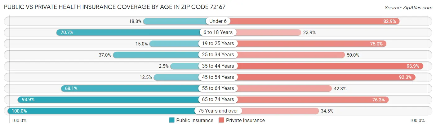 Public vs Private Health Insurance Coverage by Age in Zip Code 72167