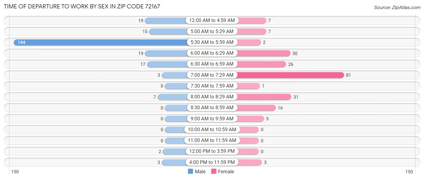 Time of Departure to Work by Sex in Zip Code 72167