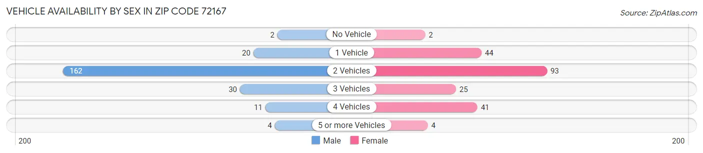 Vehicle Availability by Sex in Zip Code 72167