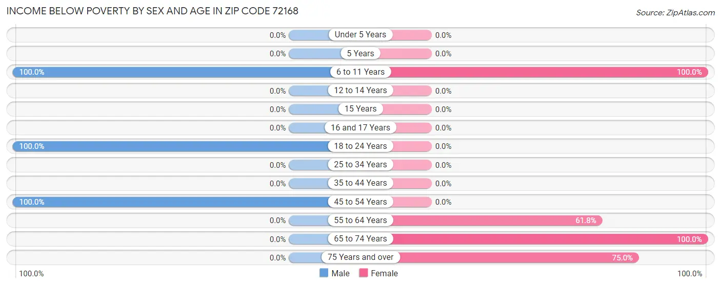 Income Below Poverty by Sex and Age in Zip Code 72168