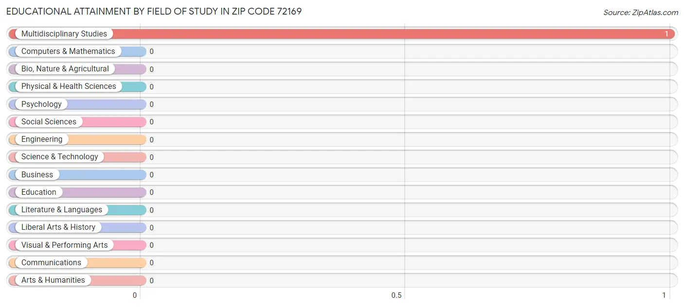 Educational Attainment by Field of Study in Zip Code 72169