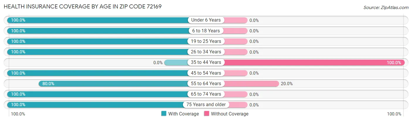 Health Insurance Coverage by Age in Zip Code 72169