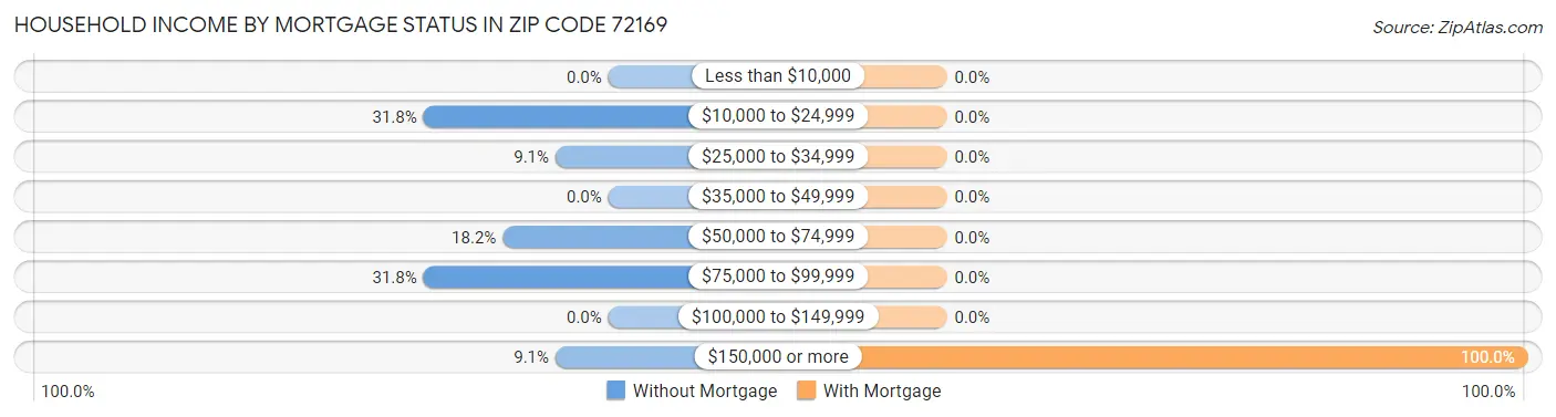Household Income by Mortgage Status in Zip Code 72169