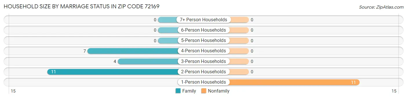 Household Size by Marriage Status in Zip Code 72169