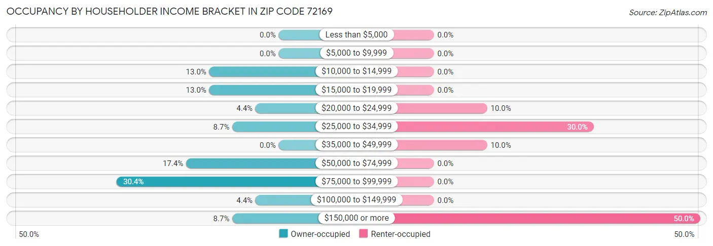 Occupancy by Householder Income Bracket in Zip Code 72169