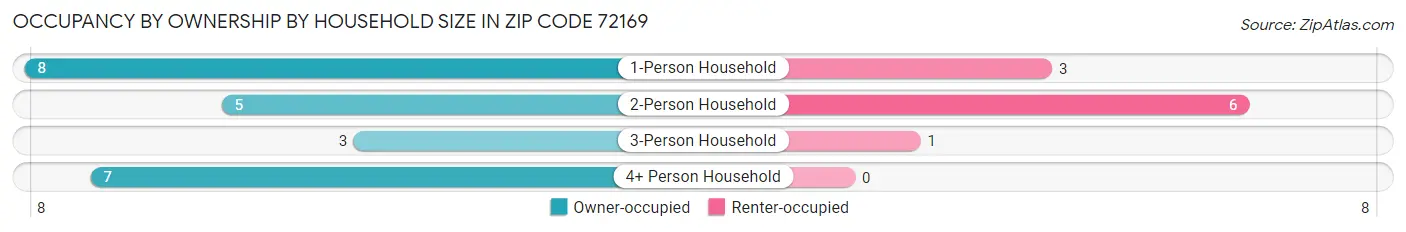 Occupancy by Ownership by Household Size in Zip Code 72169